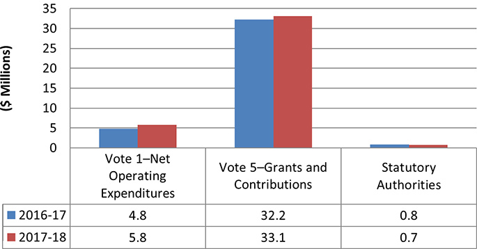 Bar chart illustrating First Quarter Budgetary Expenditures (in millions of dollars) (the long description is located below the image)