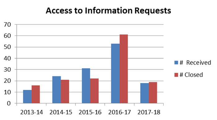 Access to Information Requests Received & Closed by Year