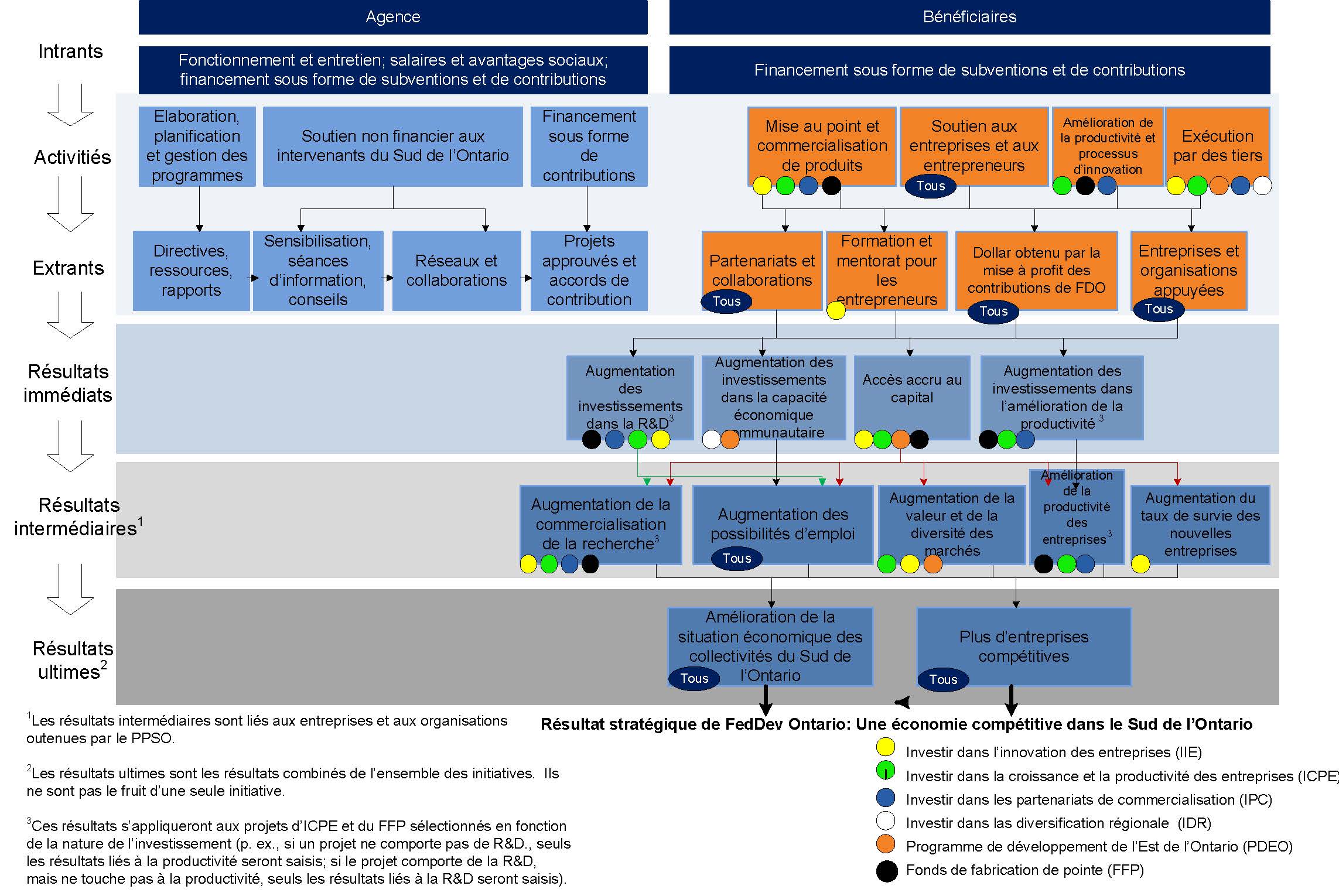 Figure 2 : Modèle logique des initiatives pour la prospérité du Sud de l'Ontario, du Fonds pour la fabrication de pointe et du Programme de développement de l'Est de l'Ontario de 2014-2019 (the long description is located below the image)