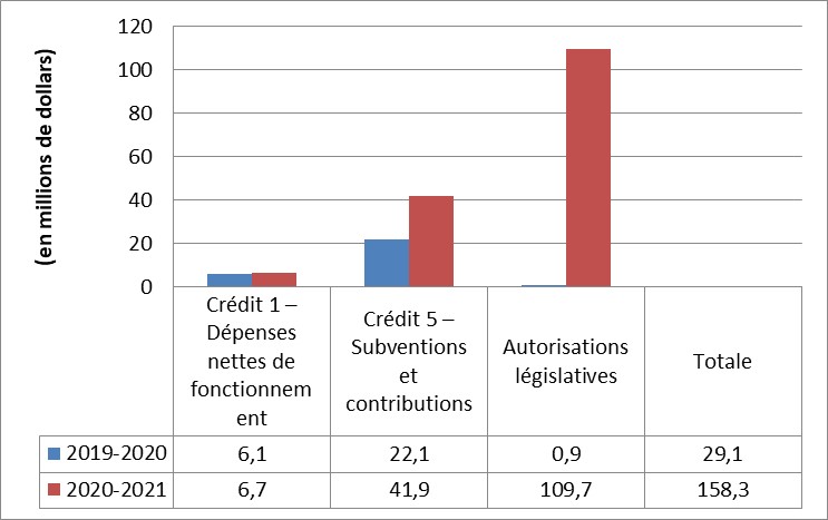 Graphique à barres illustrant les dépenses budgétaires du premier trimestre (Dépenses cumulatives)
