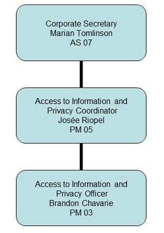 Graphic of Access to Information and Privacy Office's Organizational chart (the long description is located below the image).