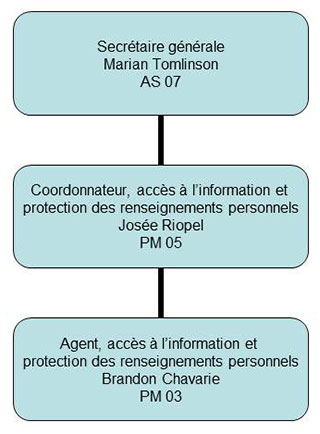 Graphic : Structure du Bureau de l'accès à l'information et de la protection des renseignements personnels  (la description complète est sous l'image).