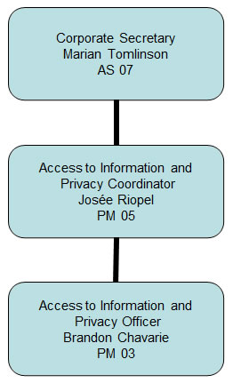 Flowchart of Structure of Access to Information and Privacy Office (the long description is located below the image)