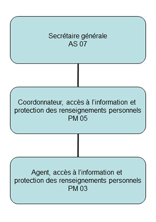 Graphique de la Structure du Bureau de l'accès à l'information et de la protection des renseignements personnels (the long description is located below the image)