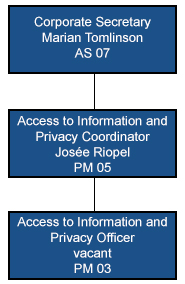 Graphic of Access to Information and Privacy Office's Organizational chart. Text version provided below.