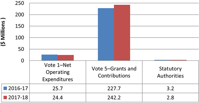 Bar chart illustrating budgetary authorities available for use (in millions of dollars) (the long description is located below the image)